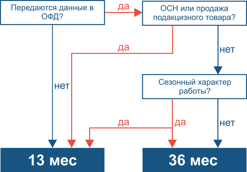 54 ФЗ 54 ФЗ